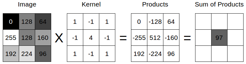 convolution matrix description