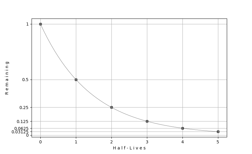 Half-life graph