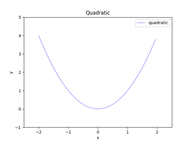 Plot of quadratic function