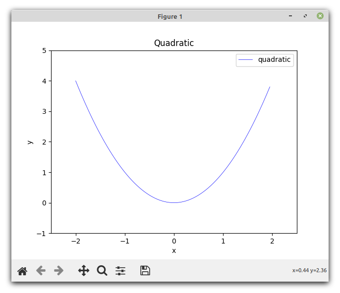 Plot of quadratic function