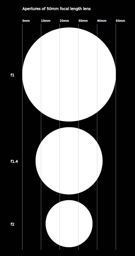 diagram of various camera lens apertures
